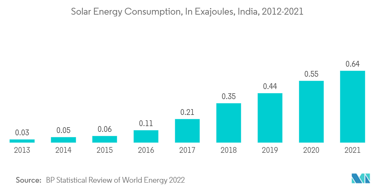インドのソーラーインバータ市場太陽エネルギー消費量（単位：エクサジュール） インド、2012-2021年