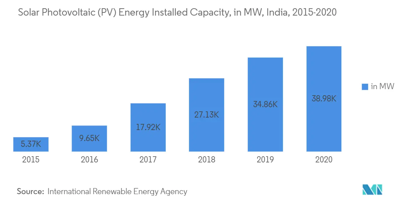 インドの太陽光発電（PV）市場分析