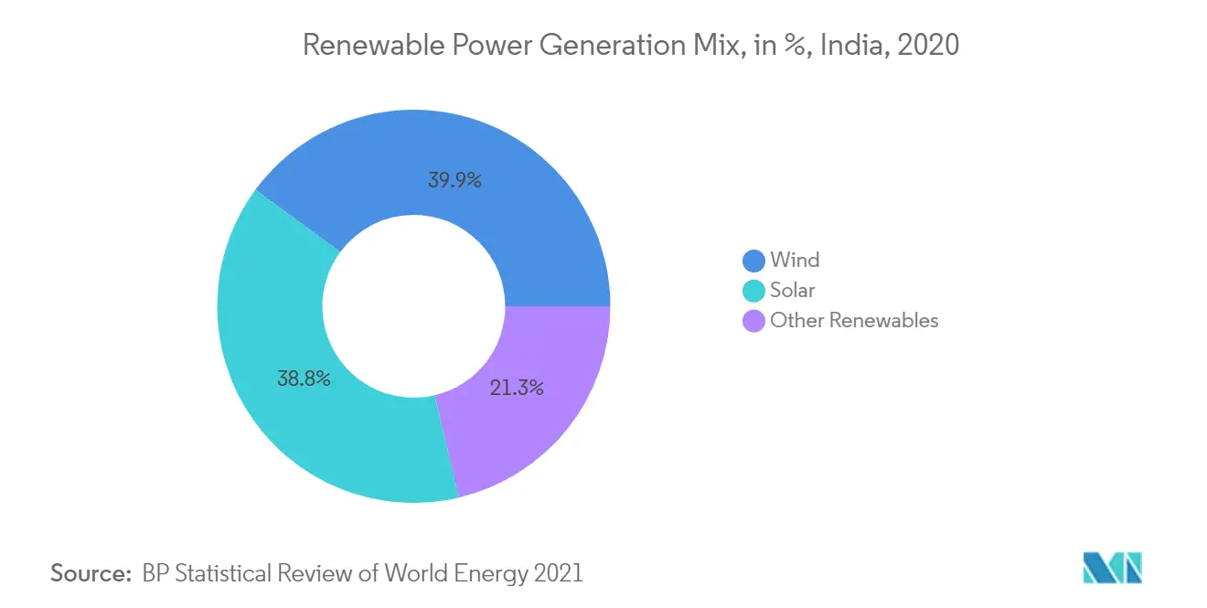 Informe del mercado solar fotovoltaico (PV) de la India