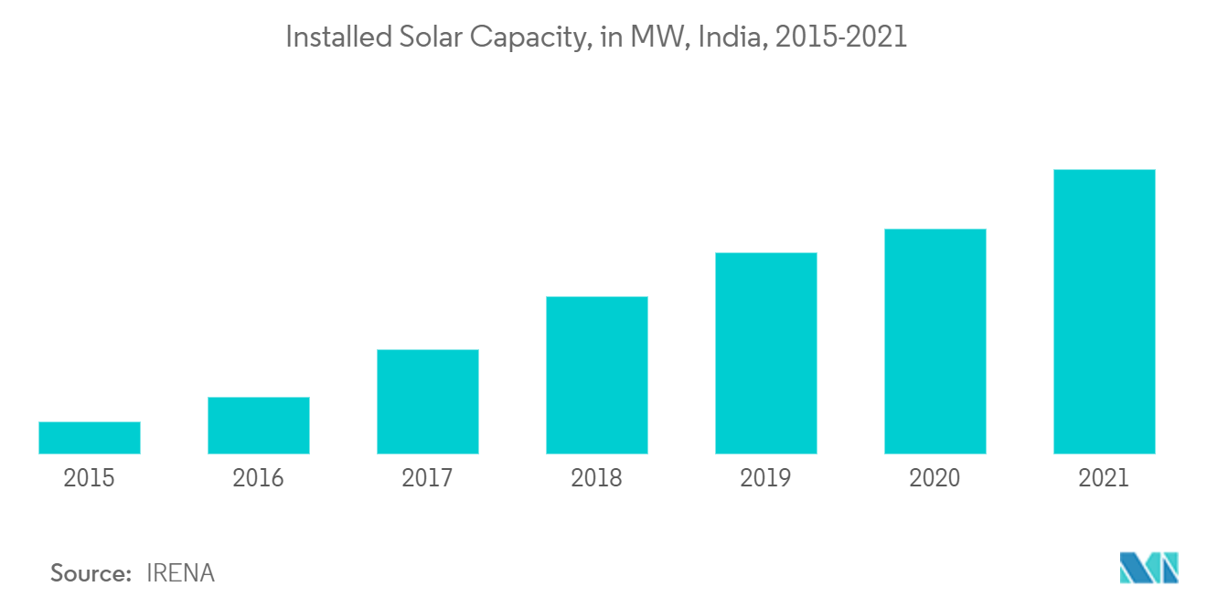 India Solar Tracker Market Share