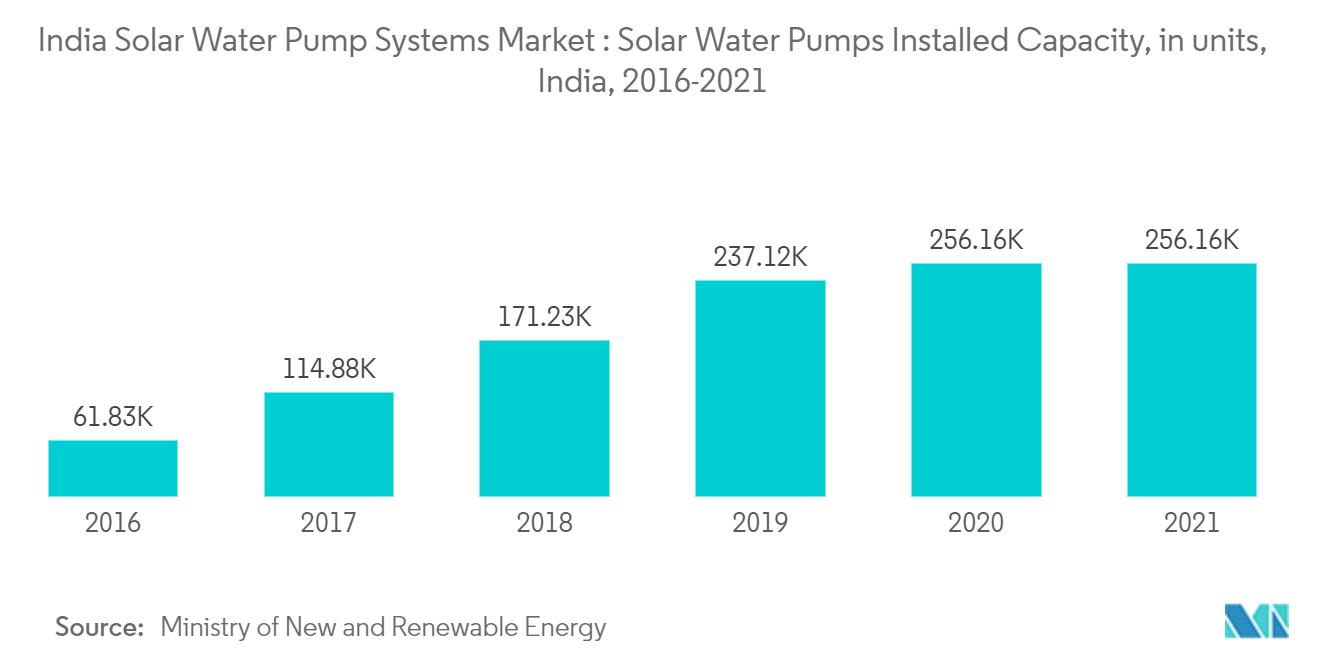 India Solar Water Pump Systems Market: Solar Water Pumps Installed Capacity, in units, India, 2016-2021