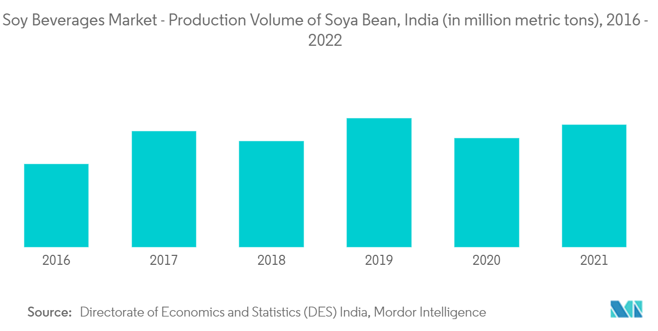 سوق مشروبات الصويا - حجم إنتاج فول الصويا ، الهند (بملايين الأطنان المترية) ، 2016
