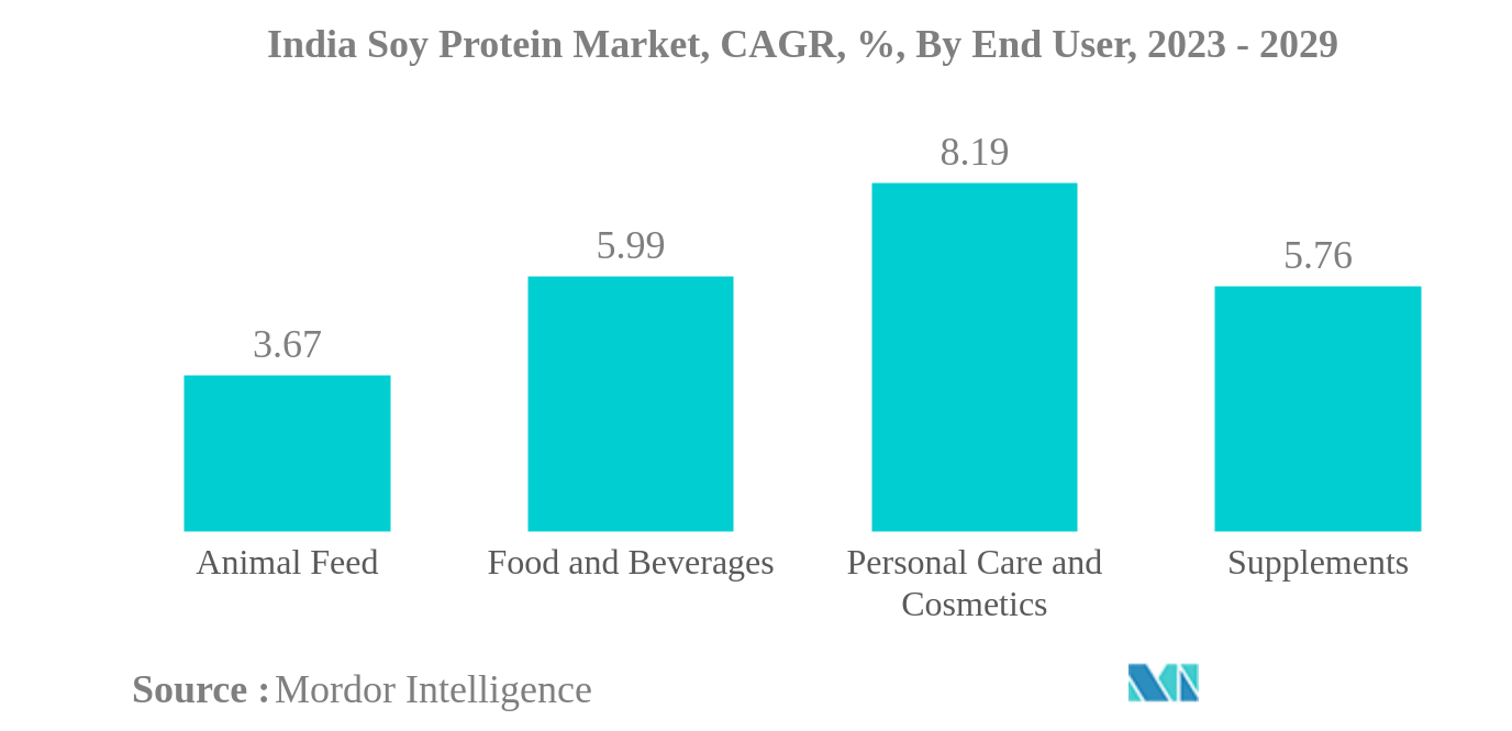 インドの大豆プロテイン市場インド大豆プロテイン市場、CAGR、%：エンドユーザー別、2023年～2029年