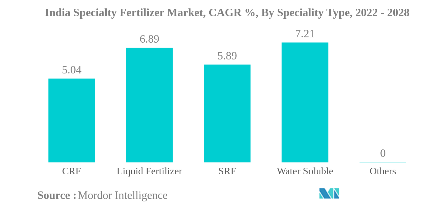 インド特殊肥料市場
