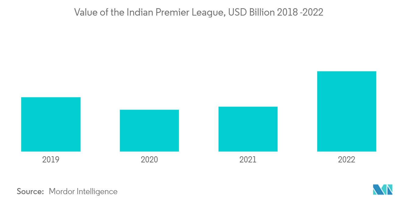 India Spectator Sports Market: Value of the Indian Premier League, USD Billion 2018 -2022