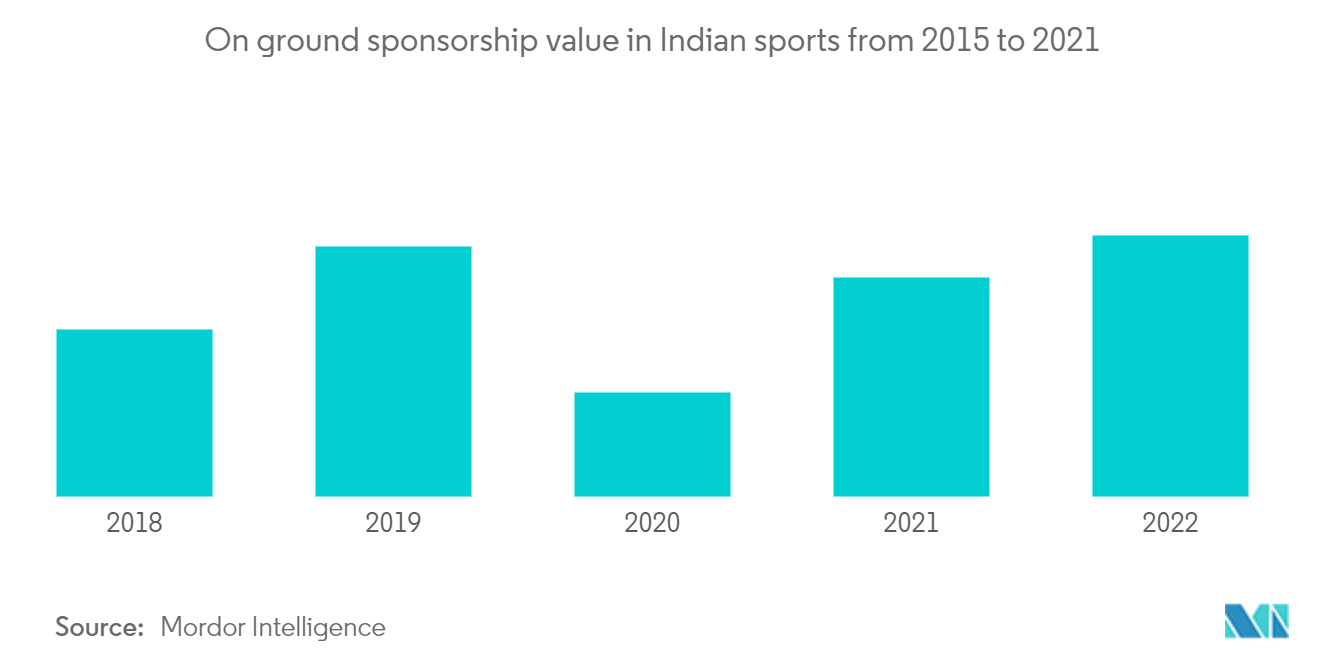 India Spectator Sports Market: On ground sponsorship value in Indian sports from 2015 to 2021