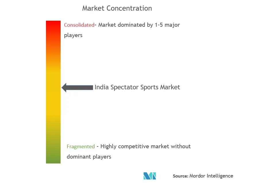 India Spectator Sports Market Concentration