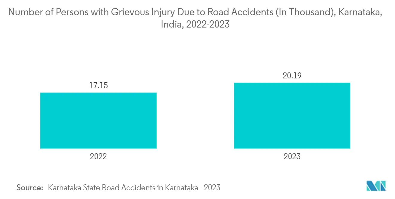 인도 바카라 융합 장치 시장: 도로 사고로 인한 중상을 입은 사람 수(천 명), 카르나타카, 인도, 2022-2023