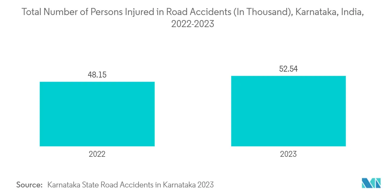 인도 바카라 융합 장치 시장: 도로 사고로 부상당한 사람의 총 수(천 명), 카르나타카, 인도, 2022-2023