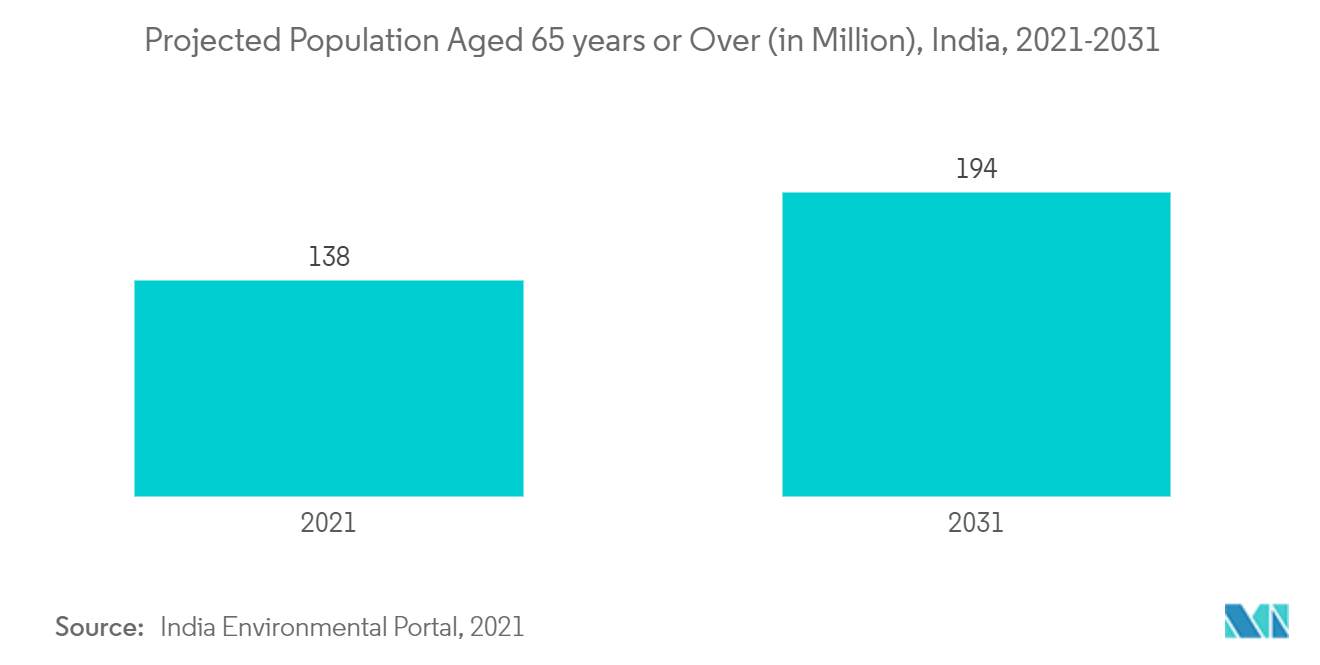 Mercado de dispositivos de cirugía de columna de la India población proyectada de 65 años o más (en millones), India, 2021-2031