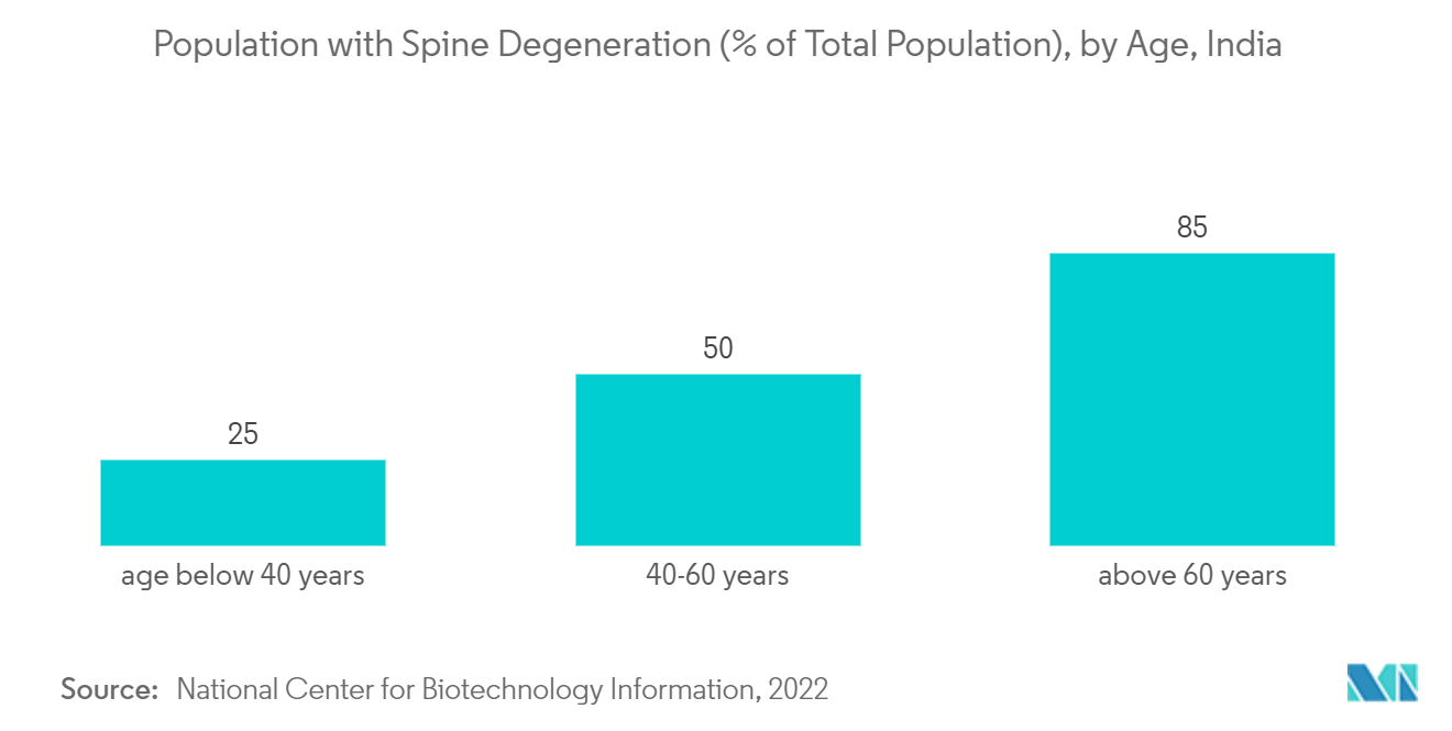 Marché indien des dispositifs de chirurgie de la colonne vertébrale  population atteinte de dégénérescence de la colonne vertébrale (% de la population totale), par âge, Inde
