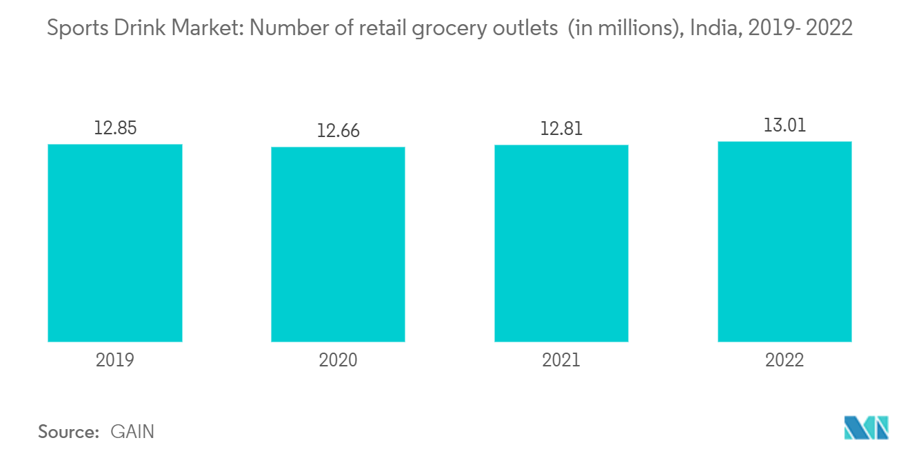 印度运动饮料市场：运动饮料市场：零售杂货店数量（百万），印度（2019-2022）