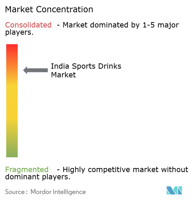 India Sports Drinks Market