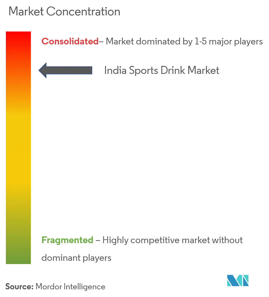 Concentración del mercado de bebidas deportivas de la India