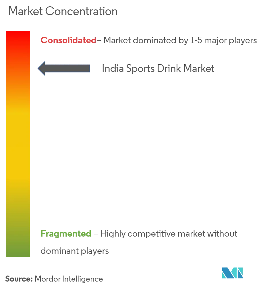 Concentration du marché des boissons pour sportifs en Inde