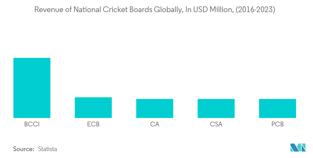 India Sports Team And Clubs Market: Revenue of National Cricket Boards Globally, In USD Million, (2016-2023)