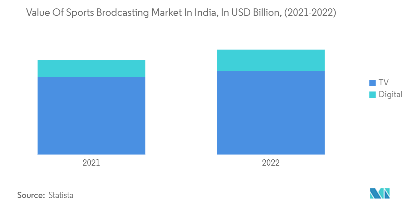 India Sports Team And Clubs Market: Value Of Sports Brodcasting Market In India, In USD Billion, (2021-2022)