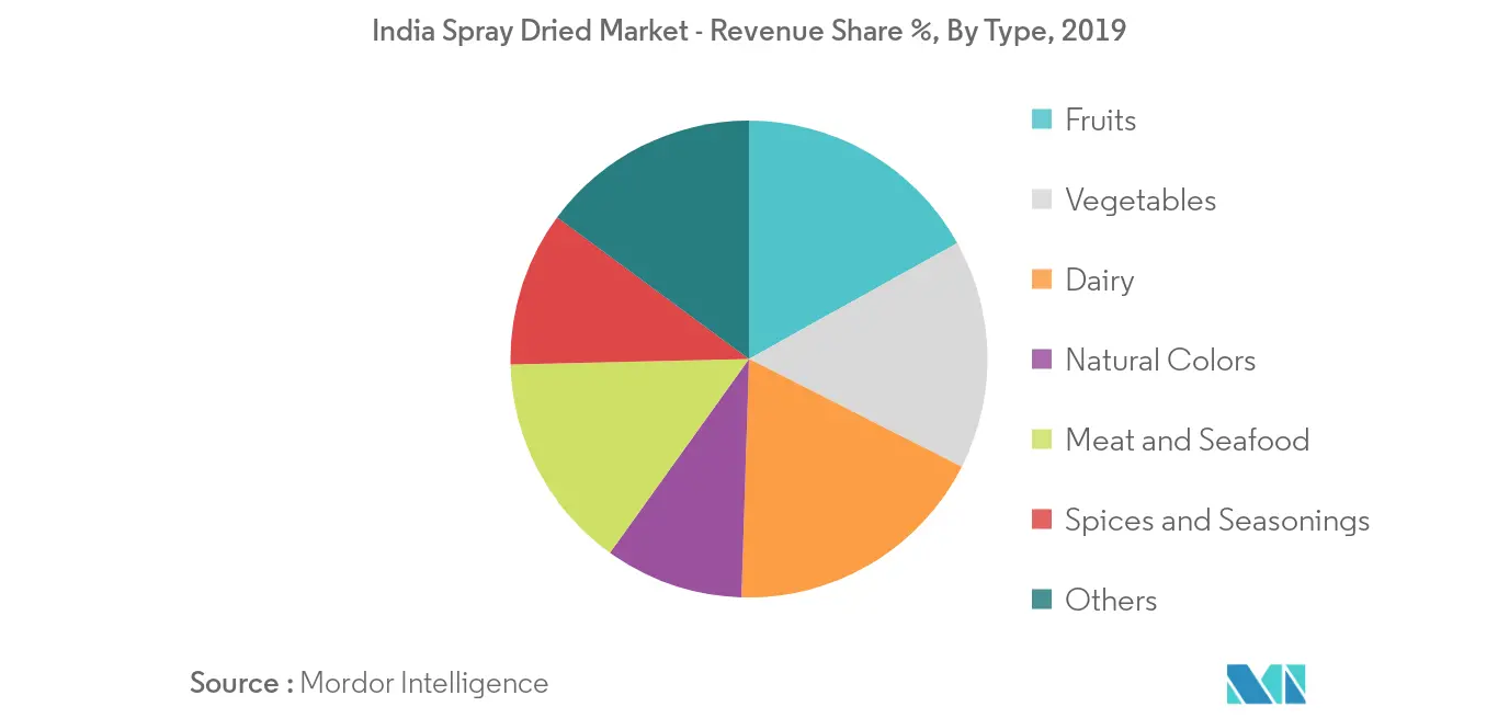 india-spray-dried-food-market