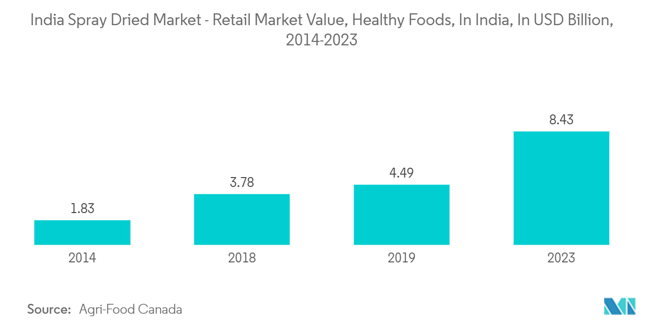 Mercado de Spray Dried da Índia – Valor de mercado de varejo, alimentos saudáveis, na Índia, em bilhões de dólares, 2014-2023