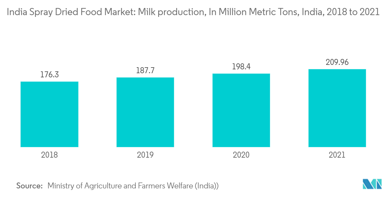 インドのスプレードライ食品市場 - 生乳生産量（百万トン）、インド、2018～2021年