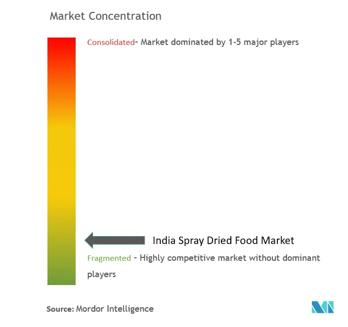 India Concentración del mercado de alimentos secados por aspersión