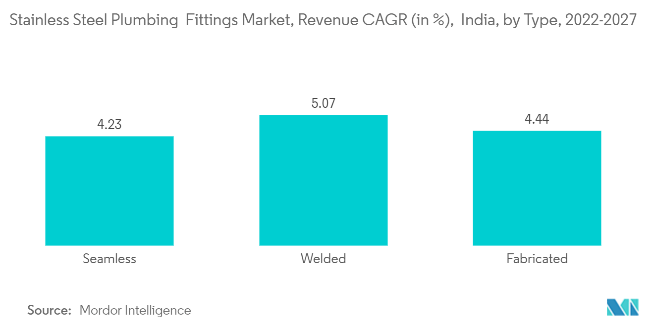 インドのステンレス鋼配管・継手市場 - ステンレス鋼配管継手市場、収益CAGR（%）、インド、タイプ別、2022-2027年