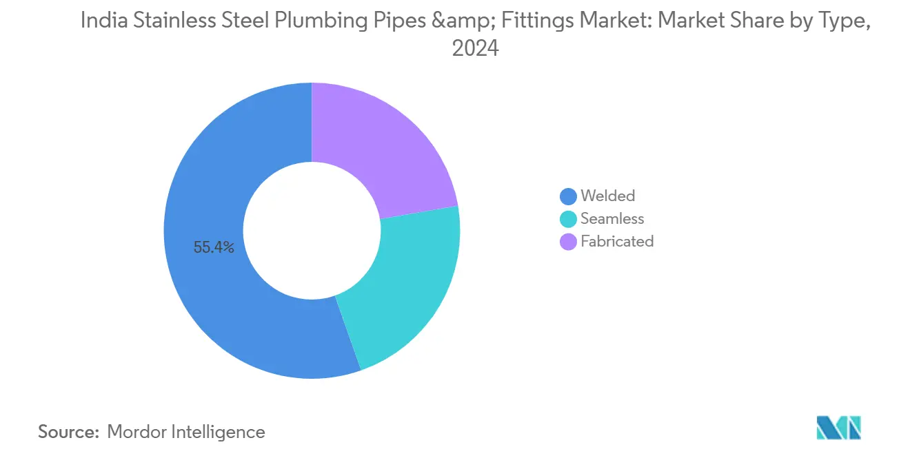 India Stainless Steel Plumbing Pipes & Fittings Market: Market Share by Type