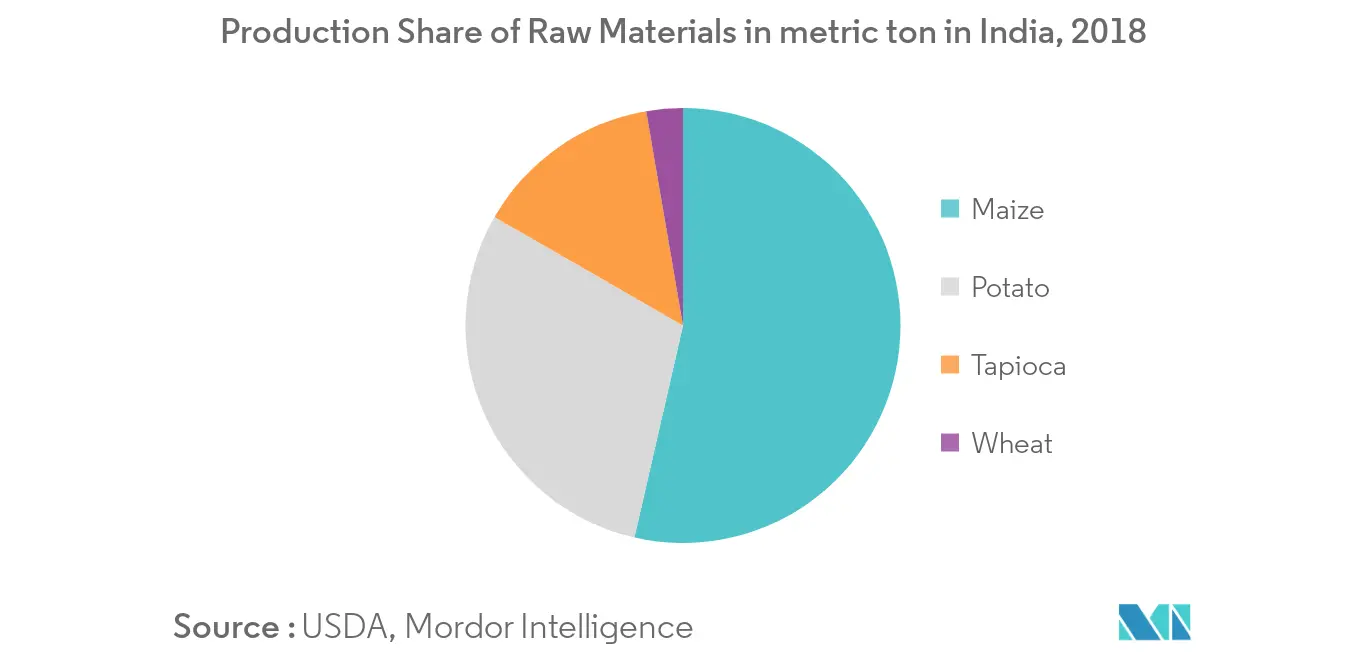 India Starch and Starch Derivative Market1