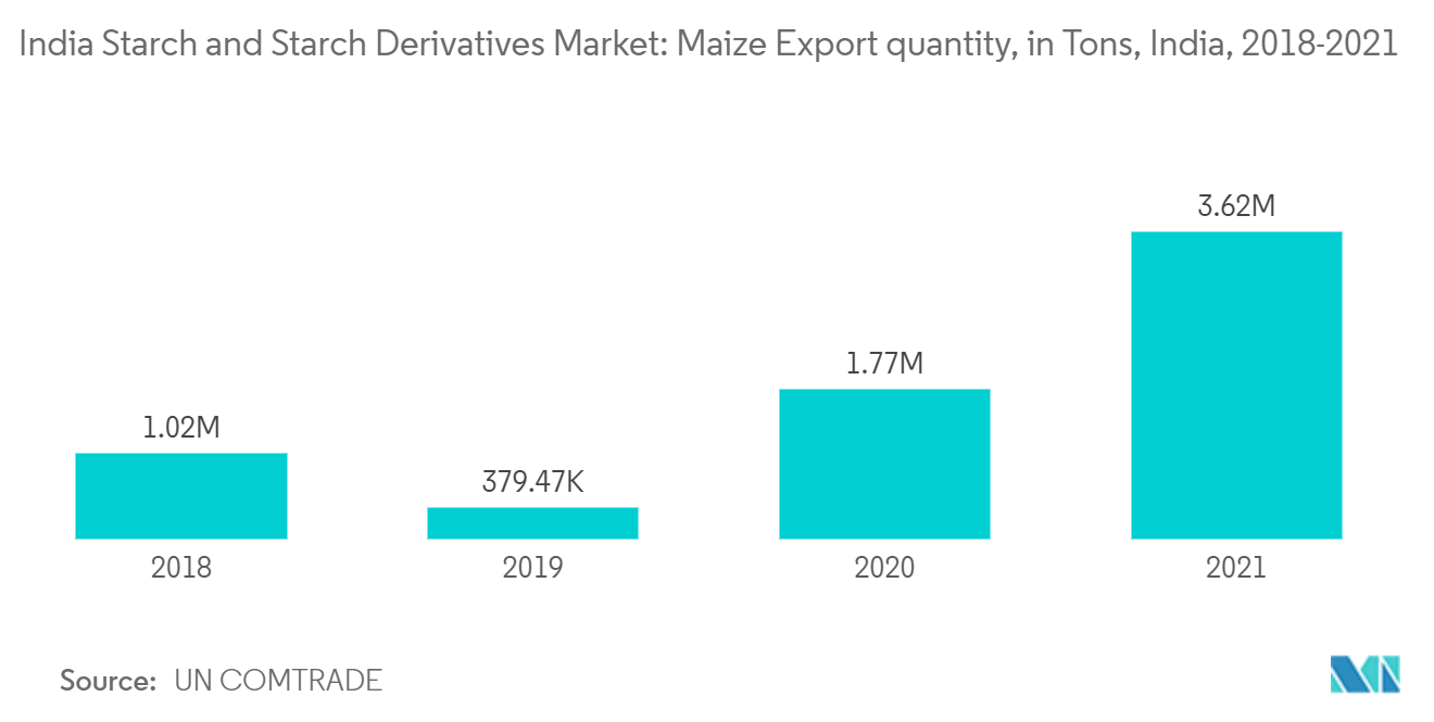 印度淀粉和淀粉衍生物市场：2018-2021 年印度玉米出口量（吨）