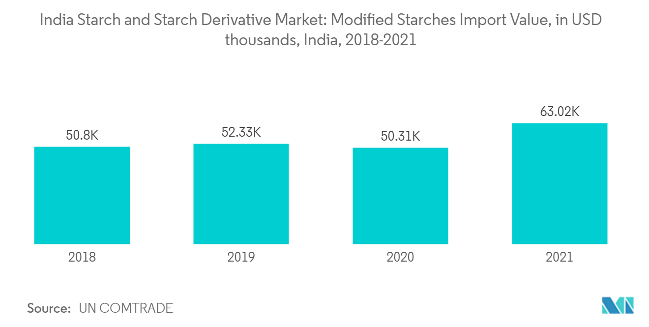 Mercado indiano de amido e derivados de amido valor de importação de amidos modificados, em milhares de dólares, Índia, 2018-2021
