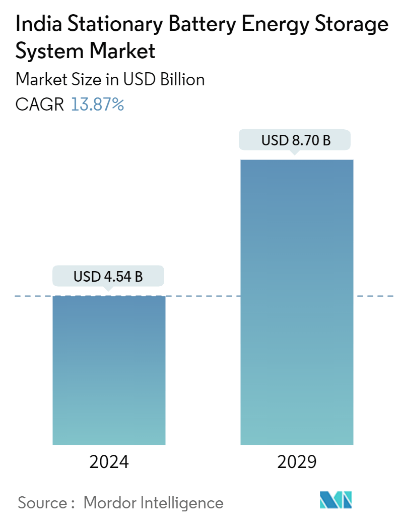 India Stationary Battery Energy Storage System Market Summary