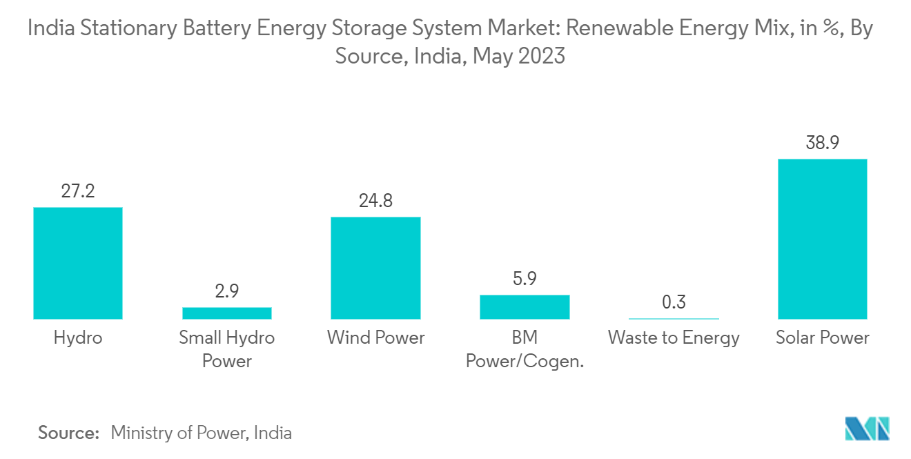 India Stationary Battery Energy Storage System Market: Renewable Energy Mix, in %, By Source, India, May 2023