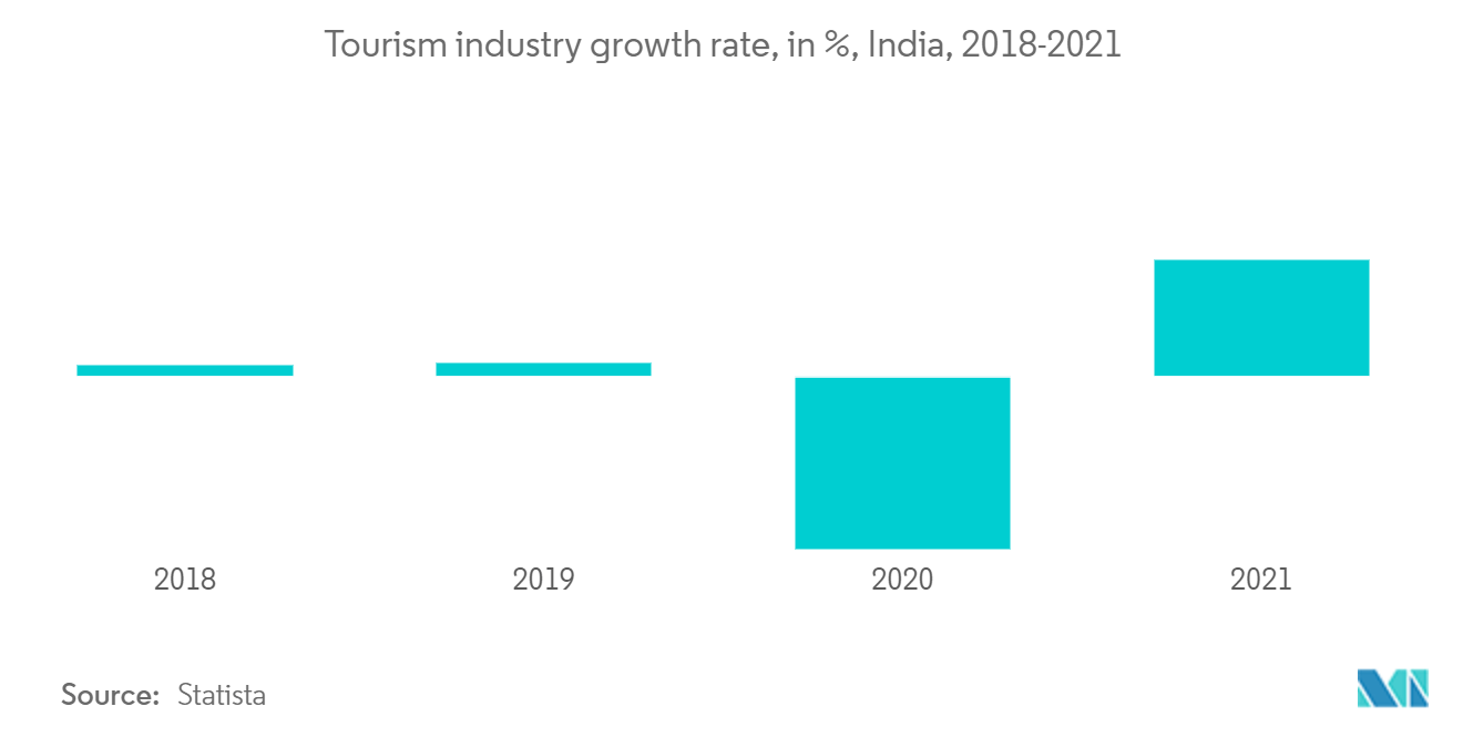 インドのスチームルーム市場：観光産業成長率（単位：％）、インド、2018-2021年