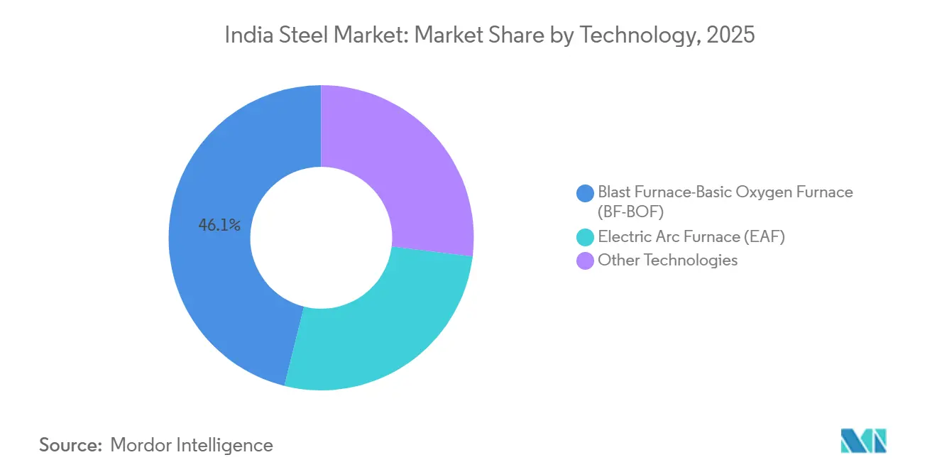 India Steel Market Share by Technology, 2025