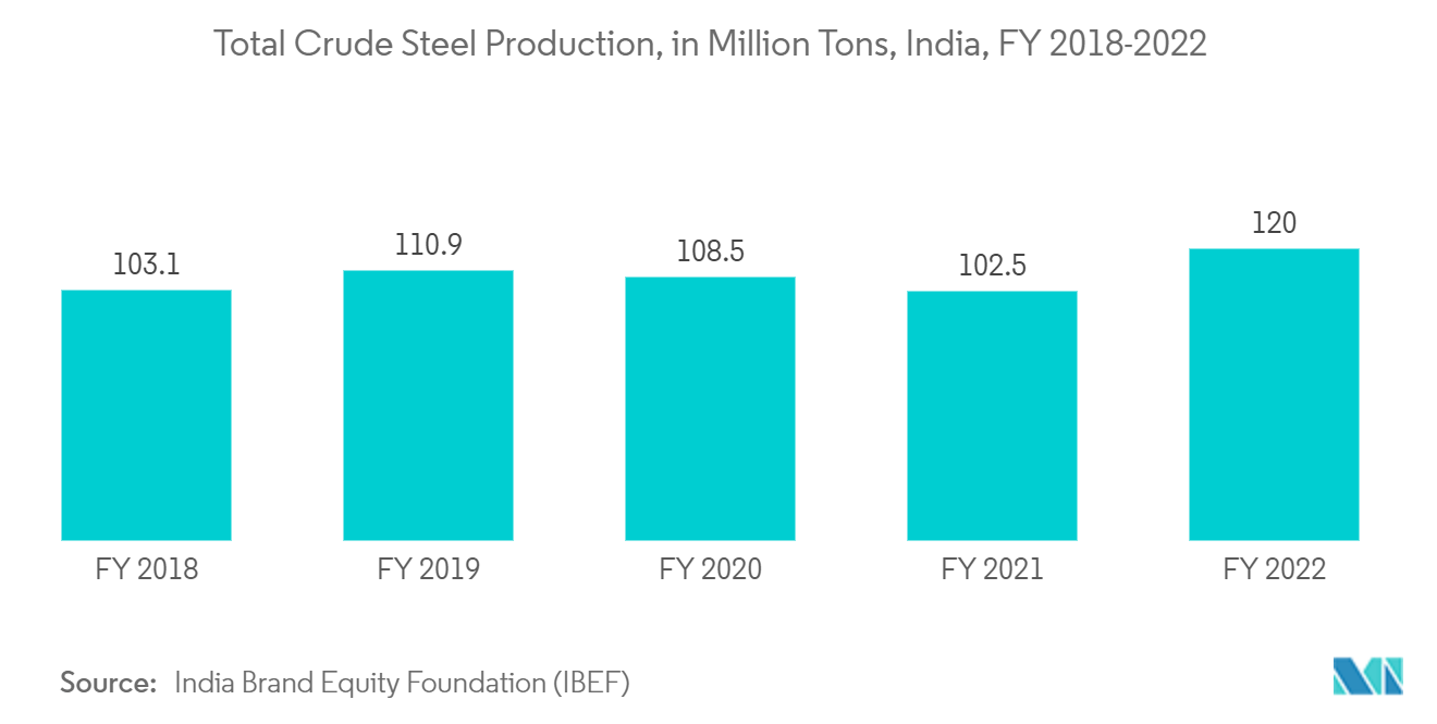 インド鉄鋼市場：粗鋼総生産量（百万トン）、インド、2018～2022年度 
