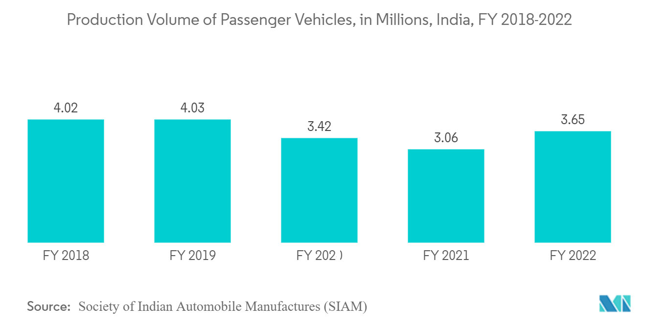 インド鉄鋼市場：乗用車生産台数（百万台）、インド、2018～2022年度