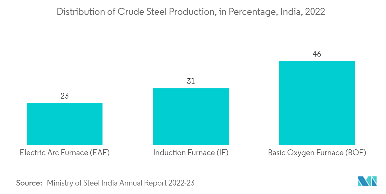 India Steel Market: Distribution of Crude Steel Production, in Percentage, India, 2022