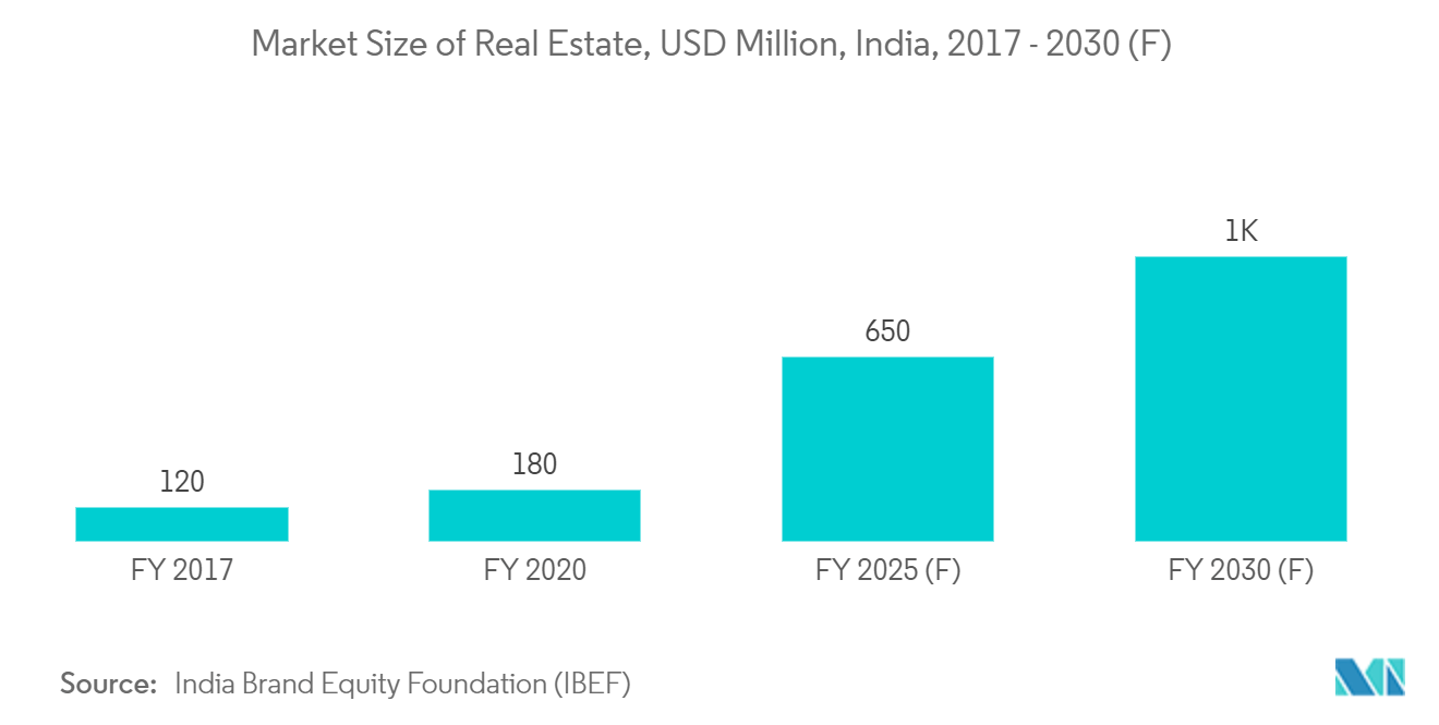 India Steel Market: Market Size of Real Estate, USD Million, India, 2017 - 2030 (F)