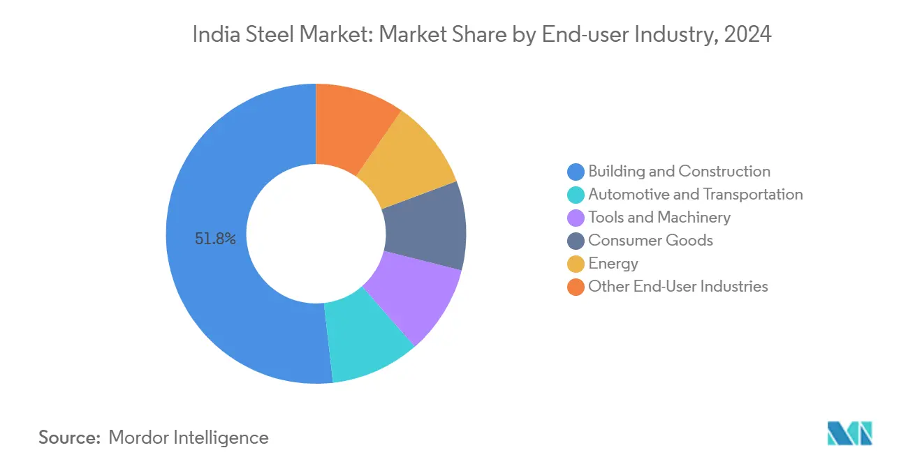 인도 철강 메이저 바카라 사이트: 최종 사용자 산업별 메이저 바카라 사이트 점유율