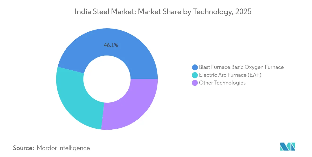 India Steel Market: Market Share by Technology, 2025