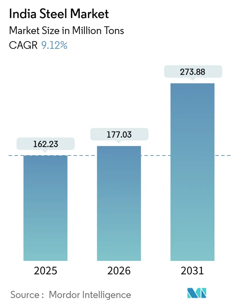 India Steel Market (2026 - 2031)
