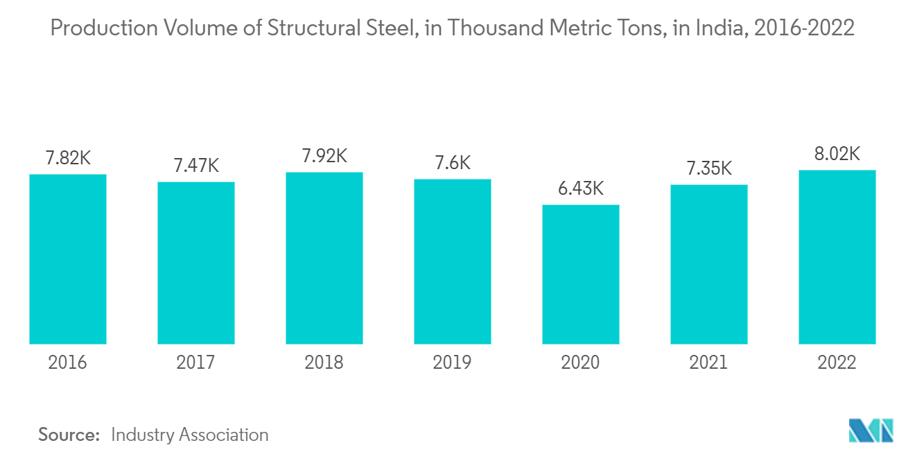 India Structural Steel Fabrication Market: Production Volume of Structural Steel, in Thousand Metric Tons, in India, 2016-2022