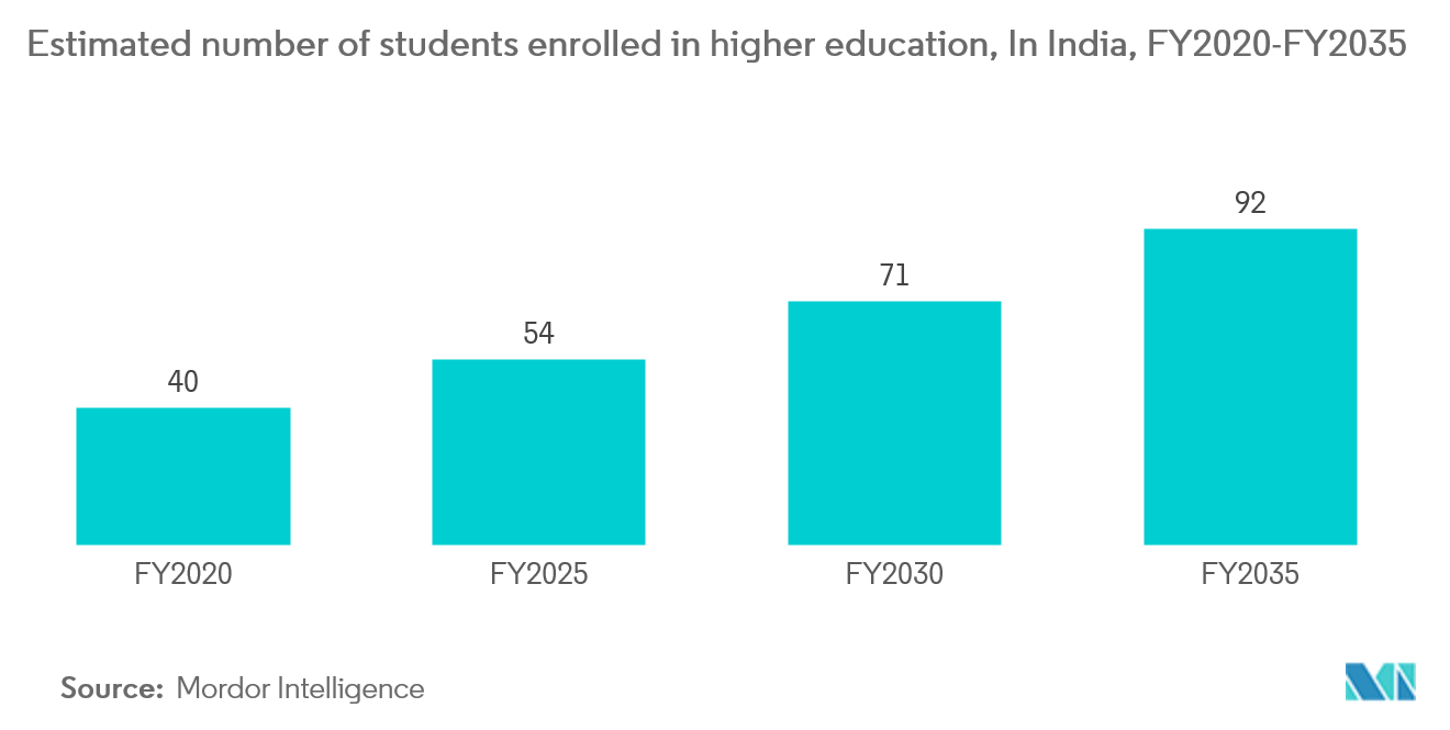 India Student Accommodation Market: Estimated number of students enrolled in higher education, In India, FY2020-FY2035