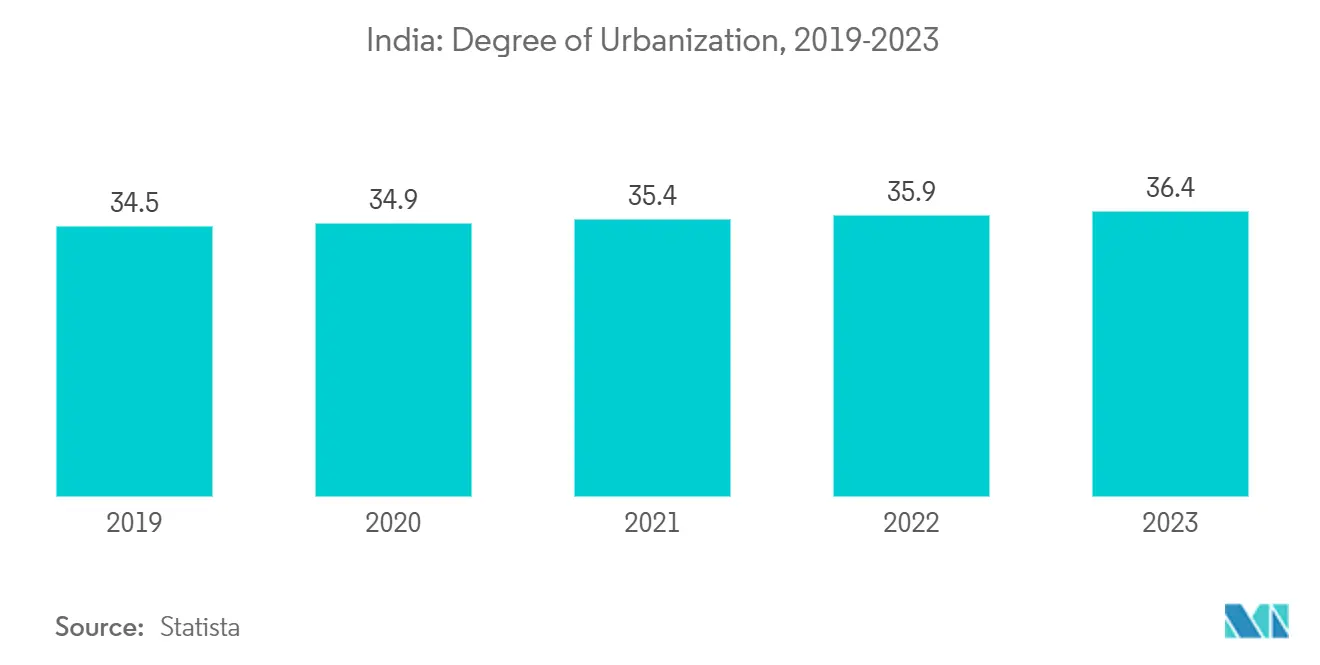 India Student Accommodation Market: India: Degree of Urbanization, 2019-2023