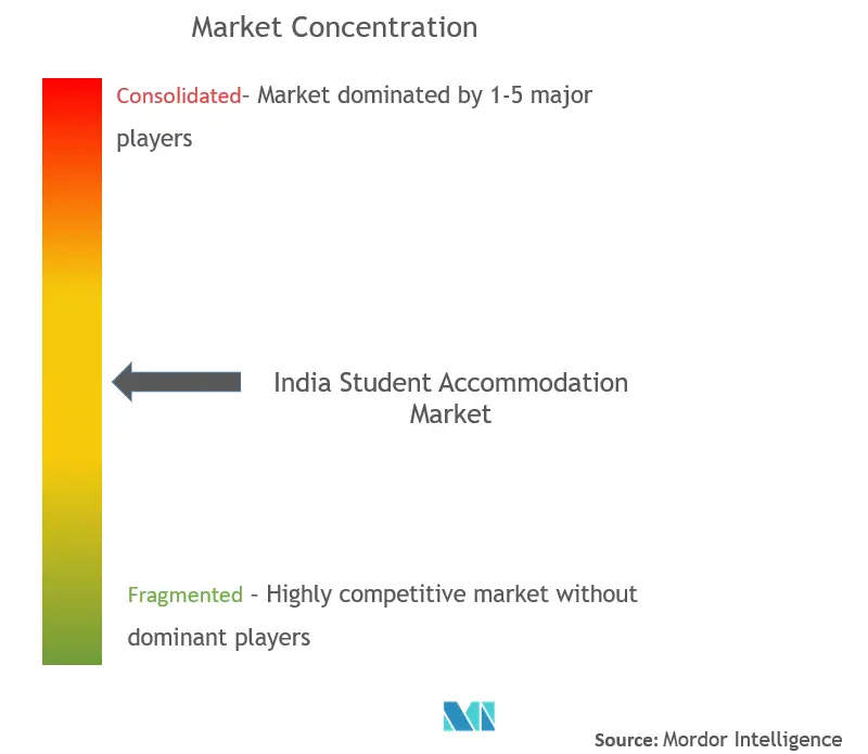 India Student Accommodation Market Concentration