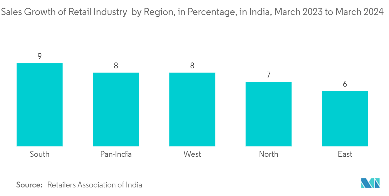 India Surveillance Camera Market: Sales Growth of Retail Industry  by Region, in Percentage, in India, March 2023 to March 2024