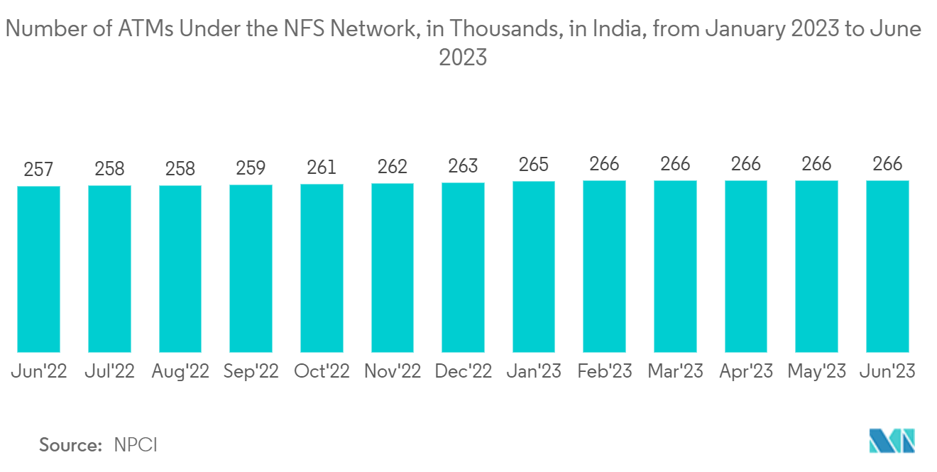 India Surveillance Camera Market: Number of ATMs Under the NFS Network, in Thousands, in India, from January 2023 to June 2023