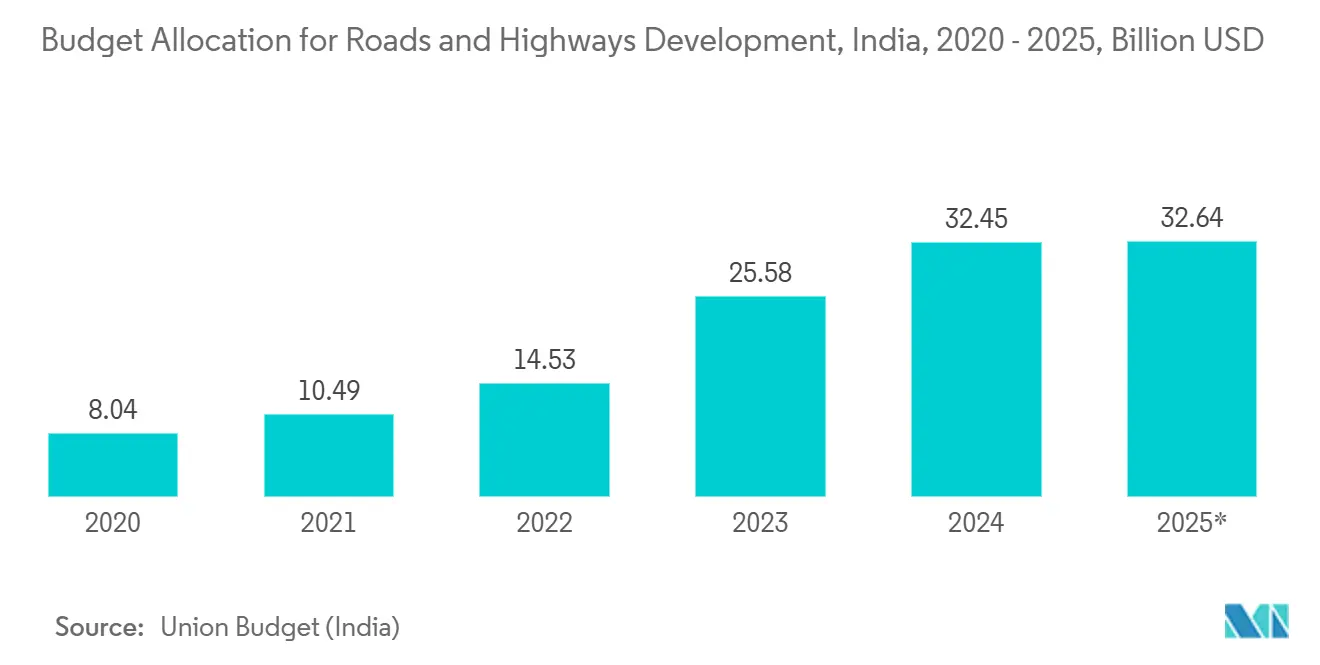 Budget Allocation for Roads and Highways Development, India, 2020 - 2025, Billion USD