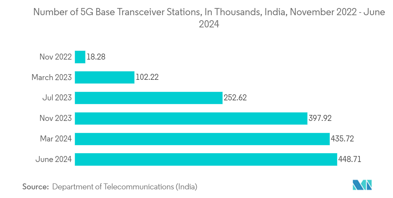 India Surveillance IP Cameras Market: Number of 5G Base Transceiver Stations, In Thousands, India, November 2022 - June 2024