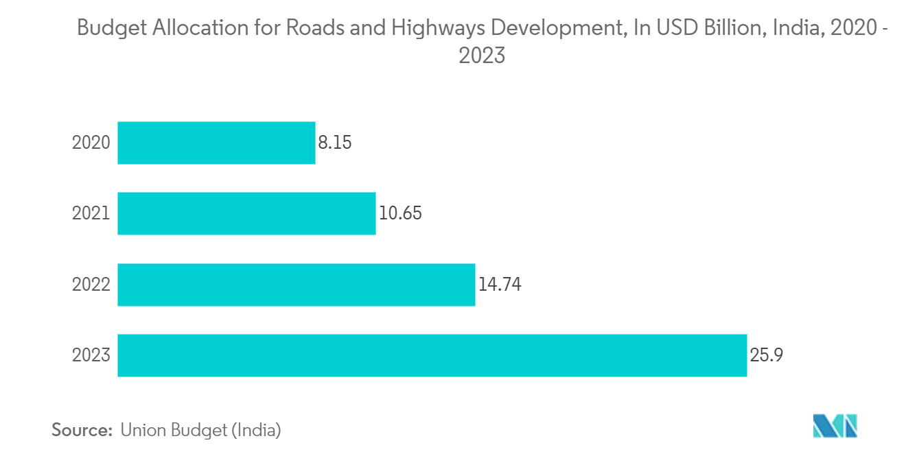 India Surveillance IP Cameras Market: Budget Allocation for Roads and Highways Development, In USD Billion, India, 2020 - 2023